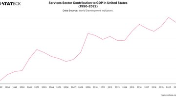 Services Sector Contribution to GDP in United States (1990-2022) | Chart | TGM StatBox.jpeg