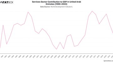 Services Sector Contribution to GDP in United Arab Emirates (1990-2022) | Chart | TGM StatBox.jpeg