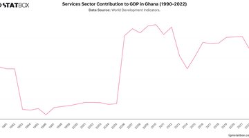 Services Sector Contribution to GDP in Ghana (1990-2022) | Chart | TGM StatBox.jpeg