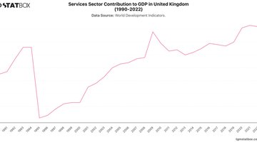 Services Sector Contribution to GDP in United Kingdom (1990-2022) | Chart | TGM StatBox.jpeg