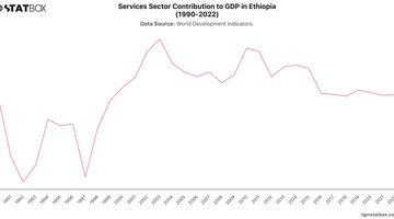 Services Sector Contribution to GDP in Ethiopia (1990-2022) | Chart | TGM StatBox.jpeg