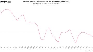 Services Sector Contribution to GDP in Gambia (1990-2022) | Chart | TGM StatBox.jpeg