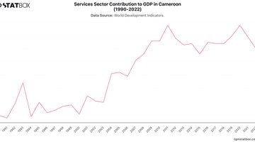 Services Sector Contribution to GDP in Cameroon (1990-2022) | Chart | TGM StatBox.jpeg