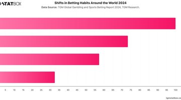 Shifts in Betting Habits Around the World 2024 | Chart | TGM StatBox.jpeg