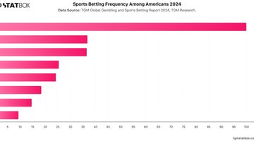 Sports Betting Frequency Among Americans 2024 | Chart | TGM StatBox.jpeg