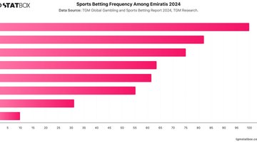 Sports Betting Frequency Among Emiratis 2024 | Chart | TGM StatBox.jpeg