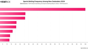 Sports Betting Frequency Among New Zealanders 2024 | Chart | TGM StatBox.jpeg