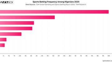 Sports Betting Frequency Among Nigerians 2024 | Chart | TGM StatBox.jpeg