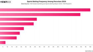 Sports Betting Frequency Among Peruvians 2024 | Chart | TGM StatBox.jpeg