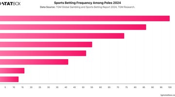 Sports Betting Frequency Among Poles 2024 | Chart | TGM StatBox.jpeg
