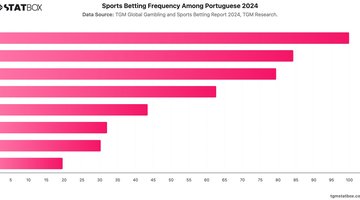 Sports Betting Frequency Among Portuguese 2024 | Chart | TGM StatBox.jpeg