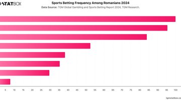 Sports Betting Frequency Among Romanians 2024 | Chart | TGM StatBox.jpeg