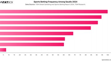 Sports Betting Frequency Among Saudis 2024 | Chart | TGM StatBox.jpeg