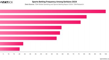 Sports Betting Frequency Among Serbians 2024 | Chart | TGM StatBox.jpeg