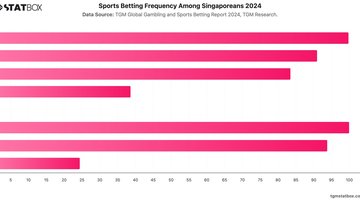 Sports Betting Frequency Among Singaporeans 2024 | Chart | TGM StatBox.jpeg