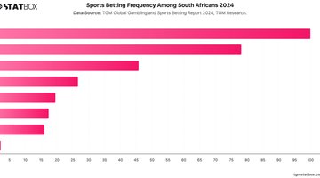 Sports Betting Frequency Among South Africans 2024 | Chart | TGM StatBox.jpeg