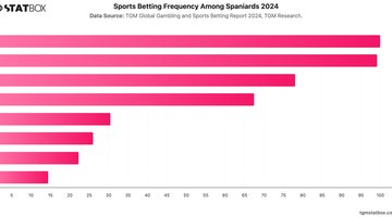 Sports Betting Frequency Among Spaniards 2024 | Chart | TGM StatBox.jpeg