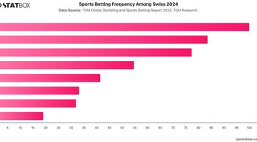 Sports Betting Frequency Among Swiss 2024 | Chart | TGM StatBox.jpeg