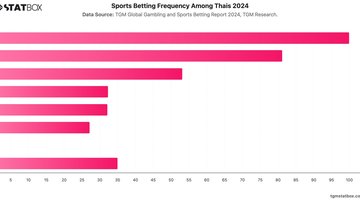 Sports Betting Frequency Among Thais 2024 | Chart | TGM StatBox.jpeg