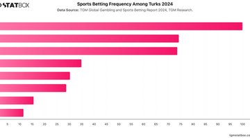 Sports Betting Frequency Among Turks 2024 | Chart | TGM StatBox.jpeg