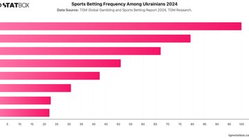Sports Betting Frequency Among Ukrainians 2024 | Chart | TGM StatBox.jpeg