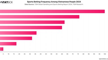 Sports Betting Frequency Among Vietnamese People 2024 | Chart | TGM StatBox.jpeg