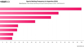 Sports Betting Frequency in Argentina 2024 | Chart | TGM StatBox.jpeg