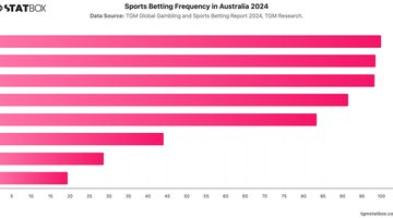 Sports Betting Frequency in Australia 2024 | Chart | TGM StatBox.jpeg