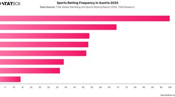 Sports Betting Frequency in Austria 2024 | Chart | TGM StatBox.jpeg