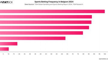 Sports Betting Frequency in Belgium 2024 | Chart | TGM StatBox.jpeg