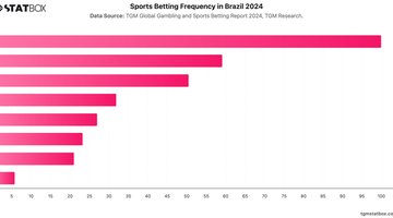 Sports Betting Frequency in Brazil 2024 | Chart | TGM StatBox.jpeg