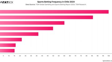 Sports Betting Frequency in Chile 2024 | Chart | TGM StatBox.jpeg