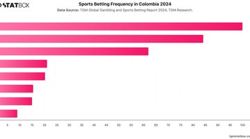 Sports Betting Frequency in Colombia 2024 | Chart | TGM StatBox.jpeg