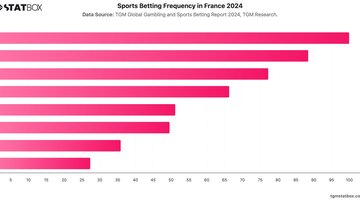 Sports Betting Frequency in France 2024 | Chart | TGM StatBox.jpeg