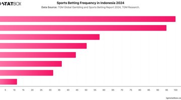 Sports Betting Frequency in Indonesia 2024 | Chart | TGM StatBox.jpeg