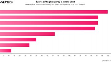 Sports Betting Frequency in Ireland 2024 | Chart | TGM StatBox.jpeg