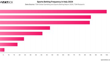 Sports Betting Frequency in Italy 2024 | Chart | TGM StatBox.jpeg
