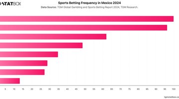 Sports Betting Frequency in Mexico 2024 | Chart | TGM StatBox.jpeg
