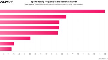 Sports Betting Frequency in the Netherlands 2024 | Chart | TGM StatBox.jpeg