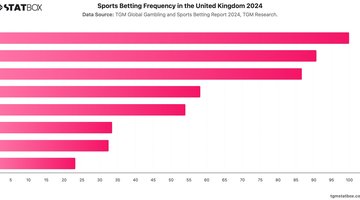 Sports Betting Frequency in the United Kingdom 2024 | Chart | TGM StatBox.jpeg