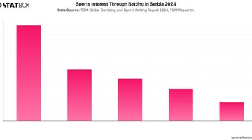 Sports Interest Through Betting in Serbia 2024 | Chart | TGM StatBox.jpeg
