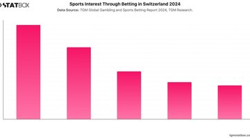 Sports Interest Through Betting in Switzerland 2024 | Chart | TGM StatBox.jpeg