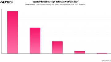 Sports Interest Through Betting in Vietnam 2024 | Chart | TGM StatBox.jpeg