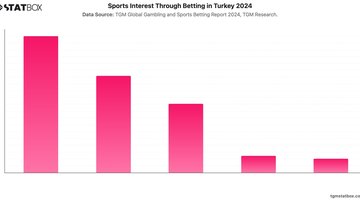 Sports Interest Through Betting in Turkey 2024 | Chart | TGM StatBox.jpeg