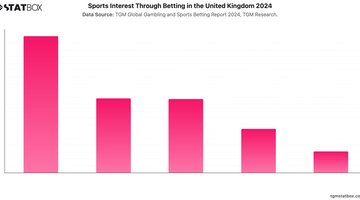 Sports Interest Through Betting in the United Kingdom 2024 | Chart | TGM StatBox.jpeg