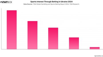 Sports Interest Through Betting in Ukraine 2024 | Chart | TGM StatBox.jpeg