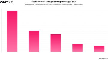 Sports Interest Through Betting in Portugal 2024 | Chart | TGM StatBox.jpeg