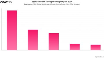 Sports Interest Through Betting in Spain 2024 | Chart | TGM StatBox.jpeg