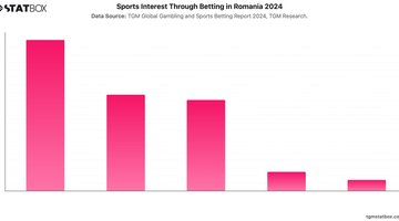 Sports Interest Through Betting in Romania 2024 | Chart | TGM StatBox.jpeg