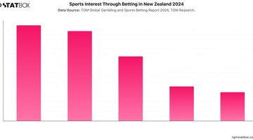 Sports Interest Through Betting in New Zealand 2024 | Chart | TGM StatBox.jpeg